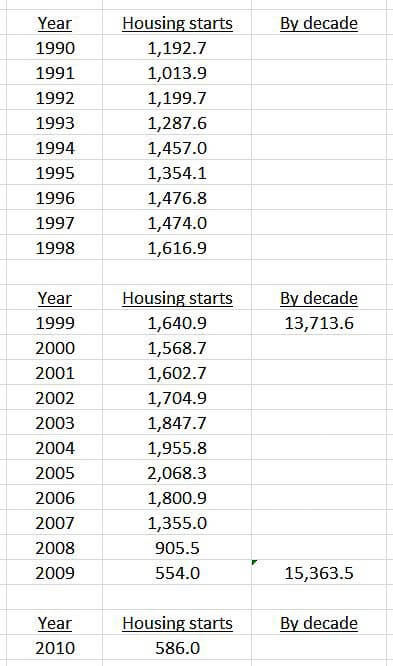 housing starts 1990 through 2010