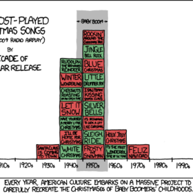 most popular christmas songs research by ascap