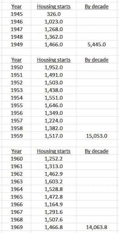 housing starts 1945 through 1969