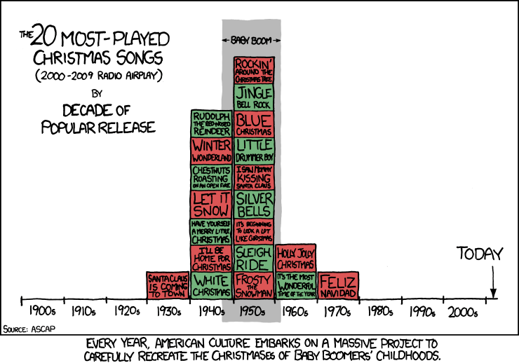 most-common-christmas-songs most popular christmas songs research by ascap