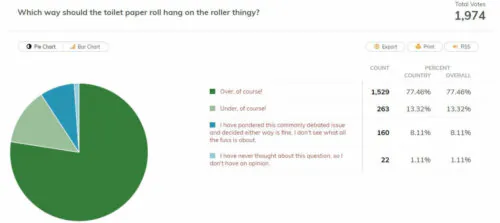 results of toilet paper over or under poll